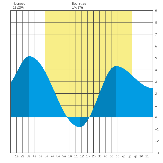 Reynolds tide chart for Saturday, May 31, 2025