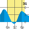 Reynolds tide chart for Saturday, May 31, 2025