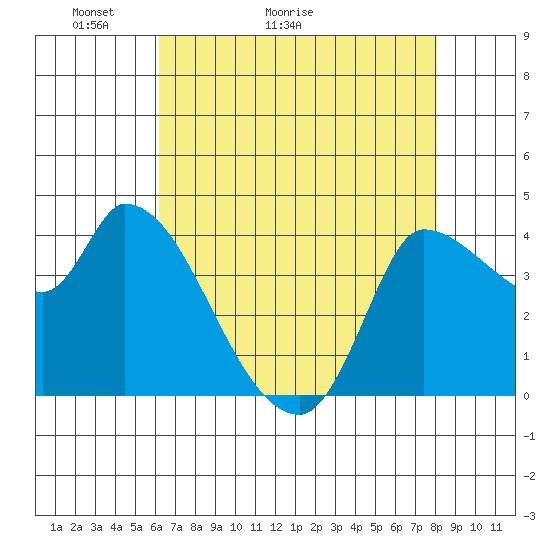 Reynolds tide chart for Saturday, May 3, 2025