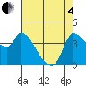 Reynolds tide chart for Sunday, May 4, 2025