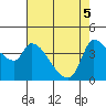 Reynolds tide chart for Monday, May 5, 2025