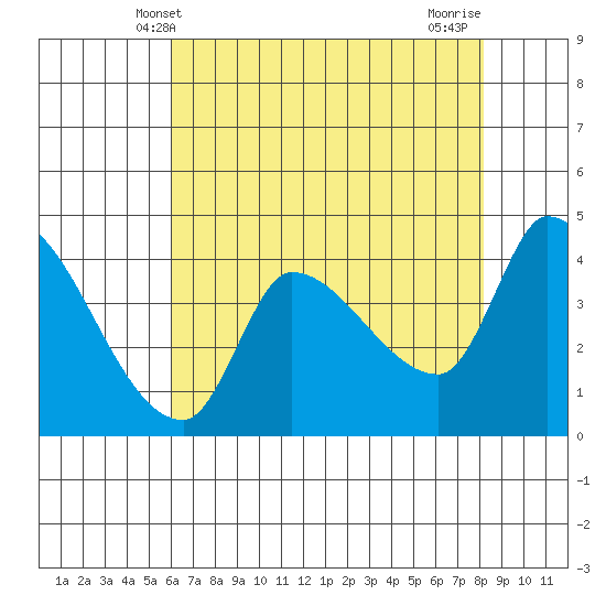 Reynolds tide chart for Friday, May 9, 2025