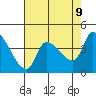 Reynolds tide chart for Friday, May 9, 2025