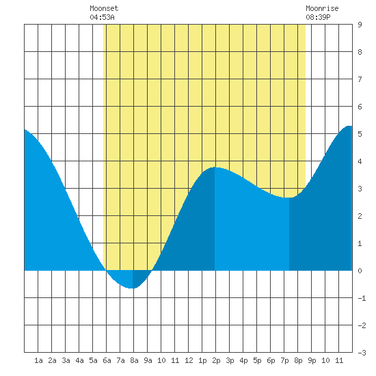 Reynolds tide chart for Tuesday, June 10, 2025