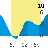 Reynolds tide chart for Tuesday, June 10, 2025