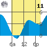 Reynolds tide chart for Wednesday, June 11, 2025