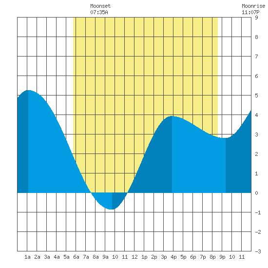 Reynolds tide chart for Friday, June 13, 2025