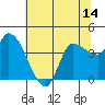 Reynolds tide chart for Saturday, June 14, 2025