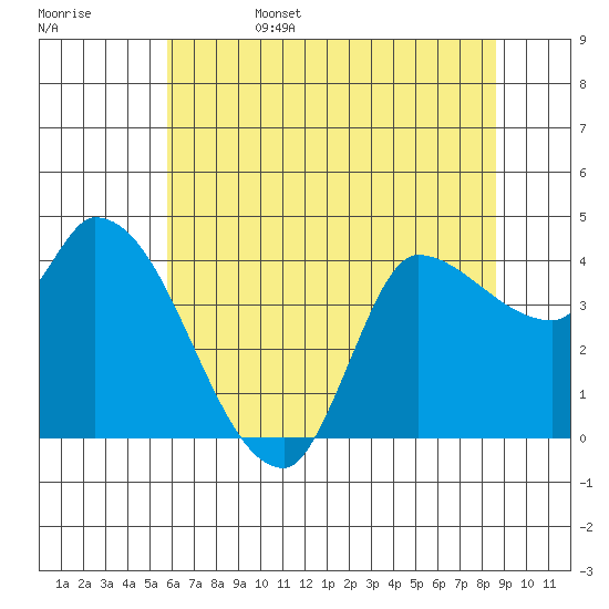 Reynolds tide chart for Sunday, June 15, 2025
