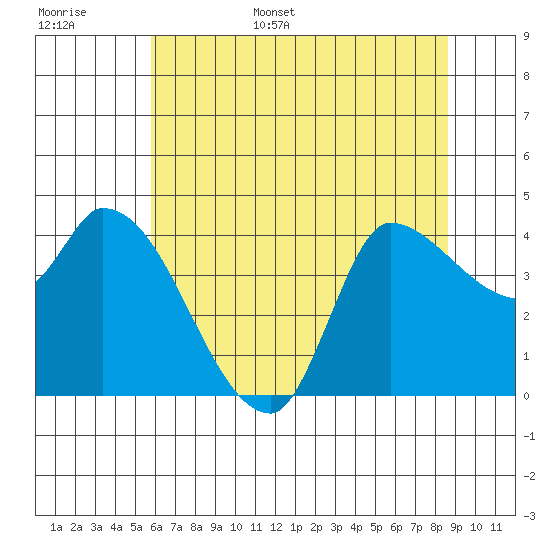Reynolds tide chart for Monday, June 16, 2025