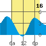 Reynolds tide chart for Monday, June 16, 2025