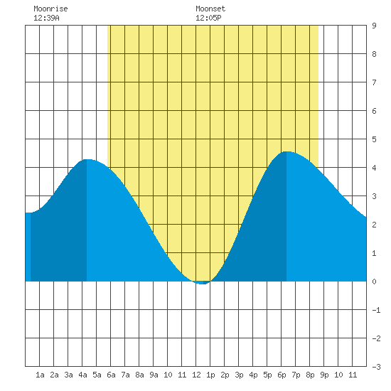 Reynolds tide chart for Tuesday, June 17, 2025