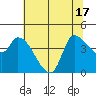 Reynolds tide chart for Tuesday, June 17, 2025