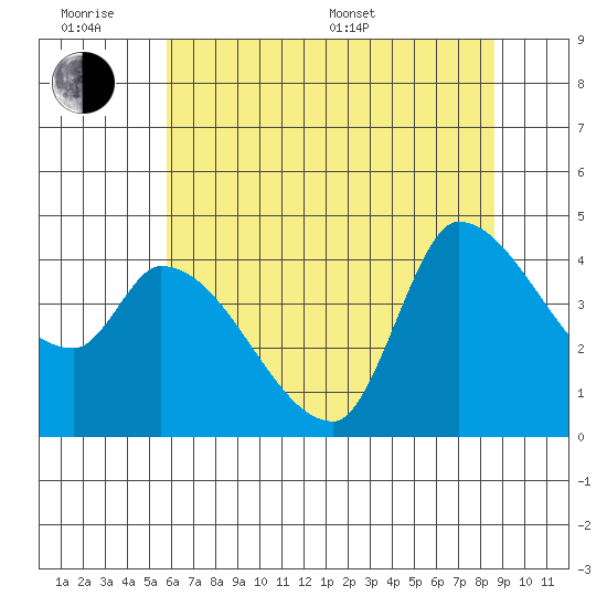 Reynolds tide chart for Wednesday, June 18, 2025
