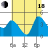 Reynolds tide chart for Wednesday, June 18, 2025