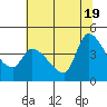 Reynolds tide chart for Thursday, June 19, 2025