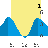 Reynolds tide chart for Sunday, June 1, 2025