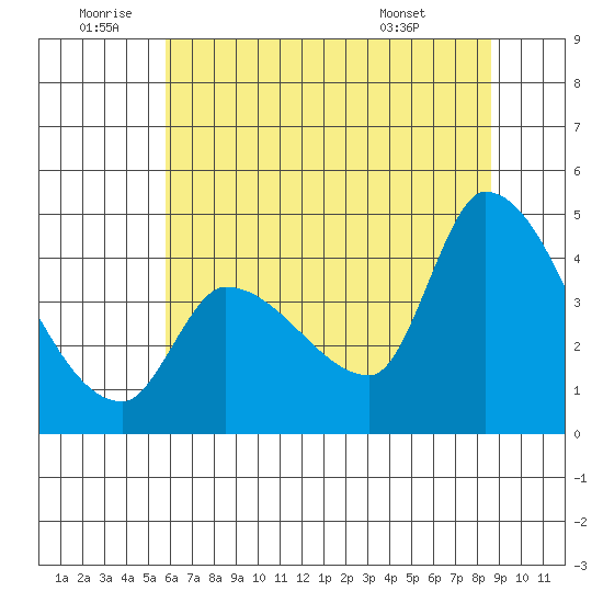 Reynolds tide chart for Friday, June 20, 2025