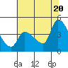 Reynolds tide chart for Friday, June 20, 2025