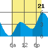 Reynolds tide chart for Saturday, June 21, 2025
