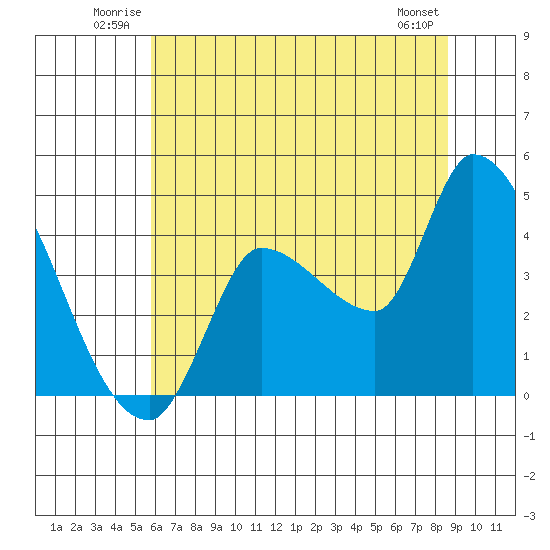 Reynolds tide chart for Sunday, June 22, 2025