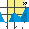 Reynolds tide chart for Sunday, June 22, 2025