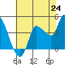 Reynolds tide chart for Tuesday, June 24, 2025
