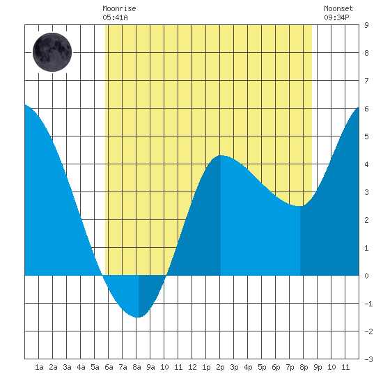 Reynolds tide chart for Wednesday, June 25, 2025