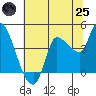 Reynolds tide chart for Wednesday, June 25, 2025