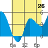 Reynolds tide chart for Thursday, June 26, 2025