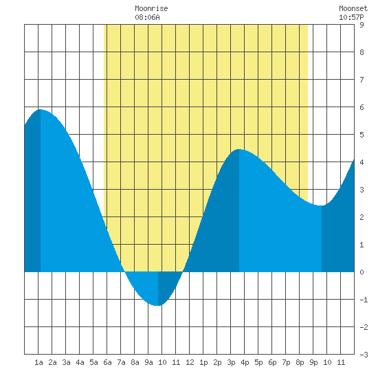 Reynolds tide chart for Friday, June 27, 2025
