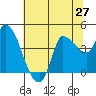 Reynolds tide chart for Friday, June 27, 2025