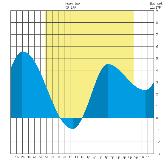 Reynolds tide chart for Saturday, June 28, 2025