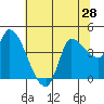 Reynolds tide chart for Saturday, June 28, 2025