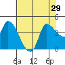 Reynolds tide chart for Sunday, June 29, 2025