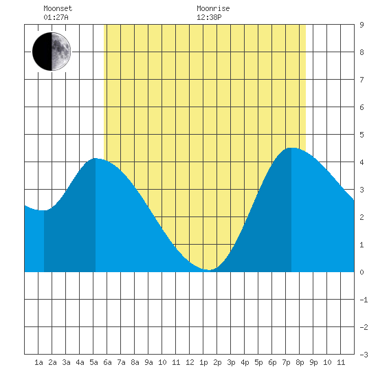 Reynolds tide chart for Monday, June 2, 2025