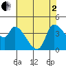 Reynolds tide chart for Monday, June 2, 2025