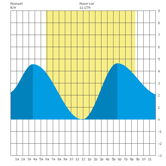 Reynolds tide chart for Monday, June 30, 2025
