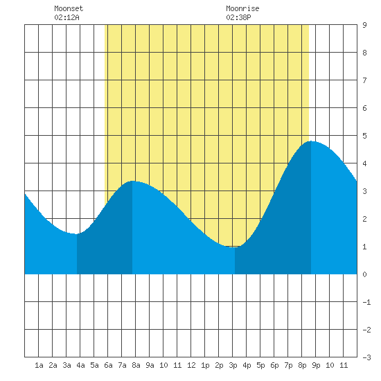 Reynolds tide chart for Wednesday, June 4, 2025