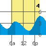Reynolds tide chart for Wednesday, June 4, 2025
