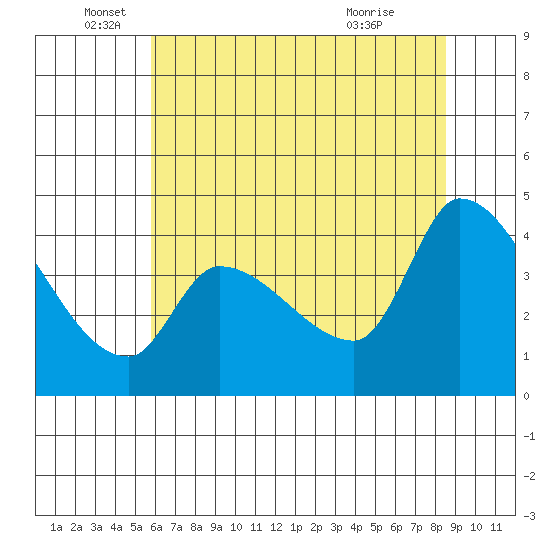 Reynolds tide chart for Thursday, June 5, 2025