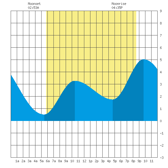 Reynolds tide chart for Friday, June 6, 2025