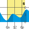 Reynolds tide chart for Friday, June 6, 2025