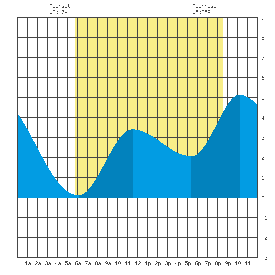 Reynolds tide chart for Saturday, June 7, 2025