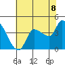 Reynolds tide chart for Sunday, June 8, 2025