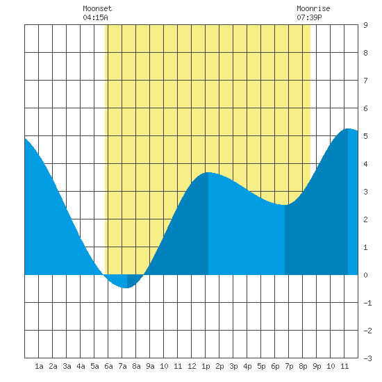 Reynolds tide chart for Monday, June 9, 2025
