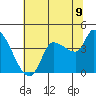Reynolds tide chart for Monday, June 9, 2025