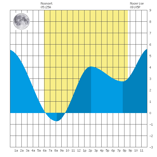 Reynolds tide chart for Thursday, July 10, 2025
