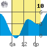 Reynolds tide chart for Thursday, July 10, 2025