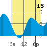 Reynolds tide chart for Sunday, July 13, 2025